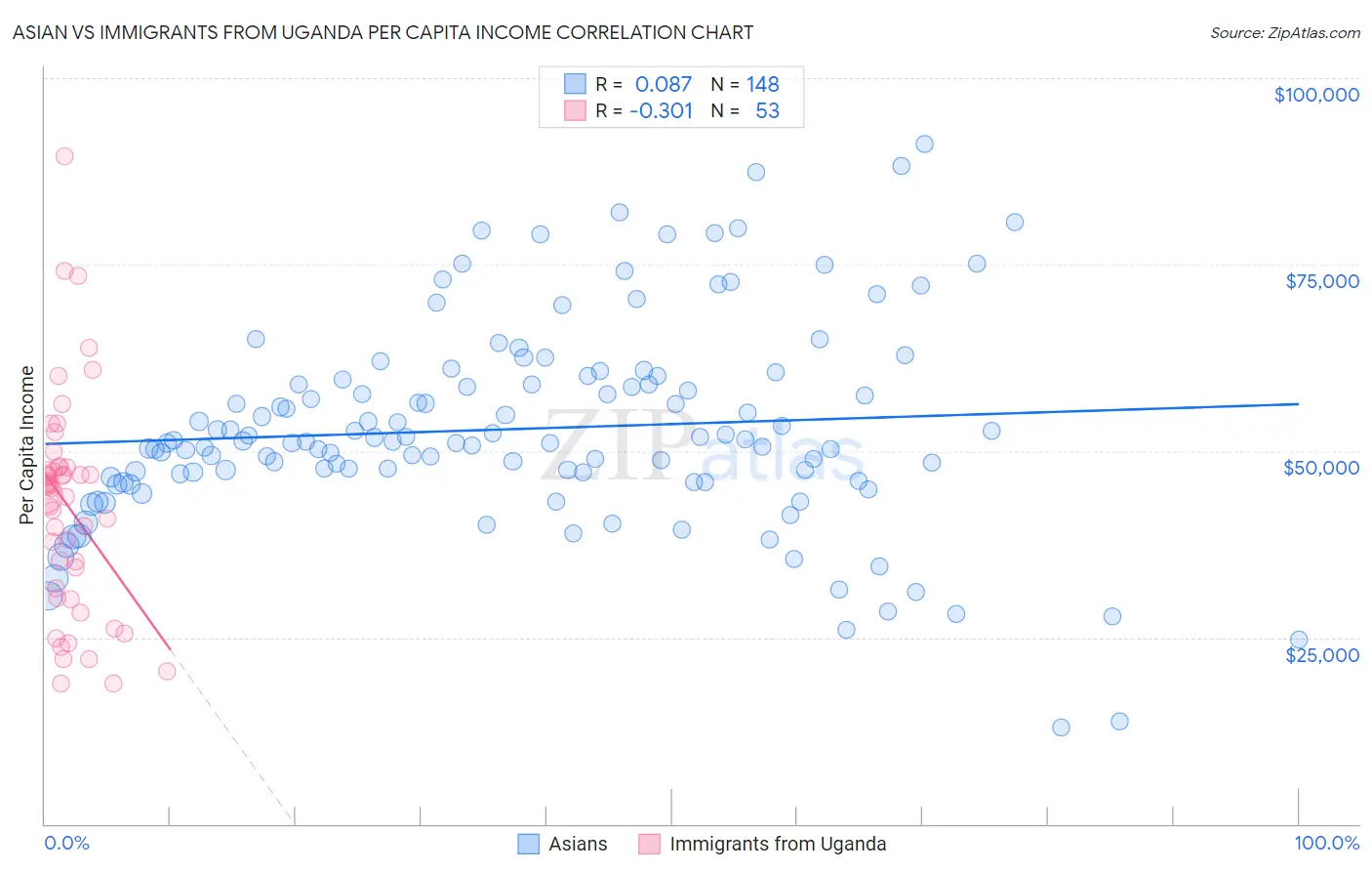 Asian vs Immigrants from Uganda Per Capita Income