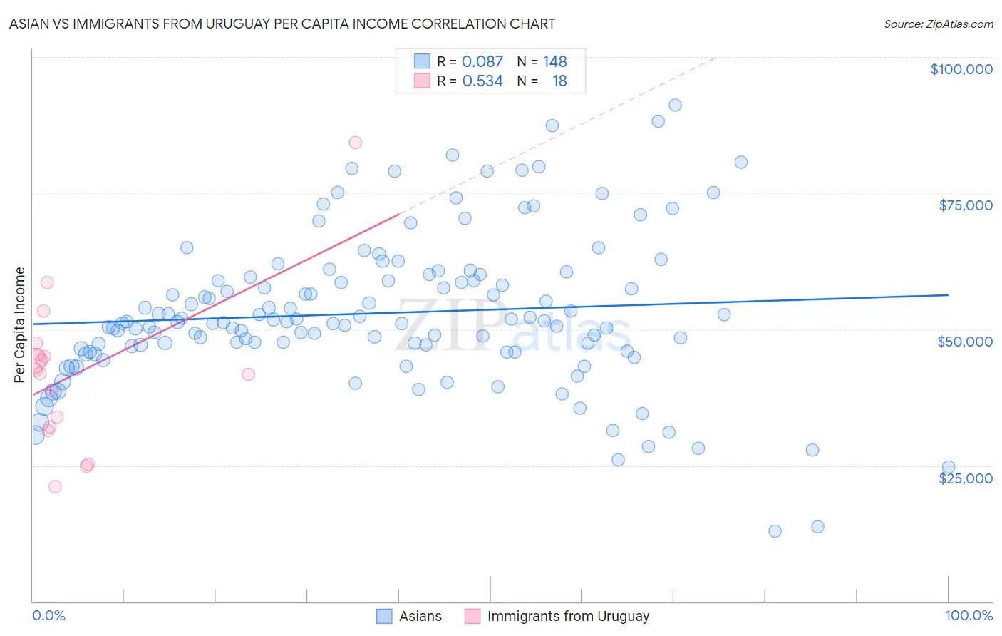 Asian vs Immigrants from Uruguay Per Capita Income
