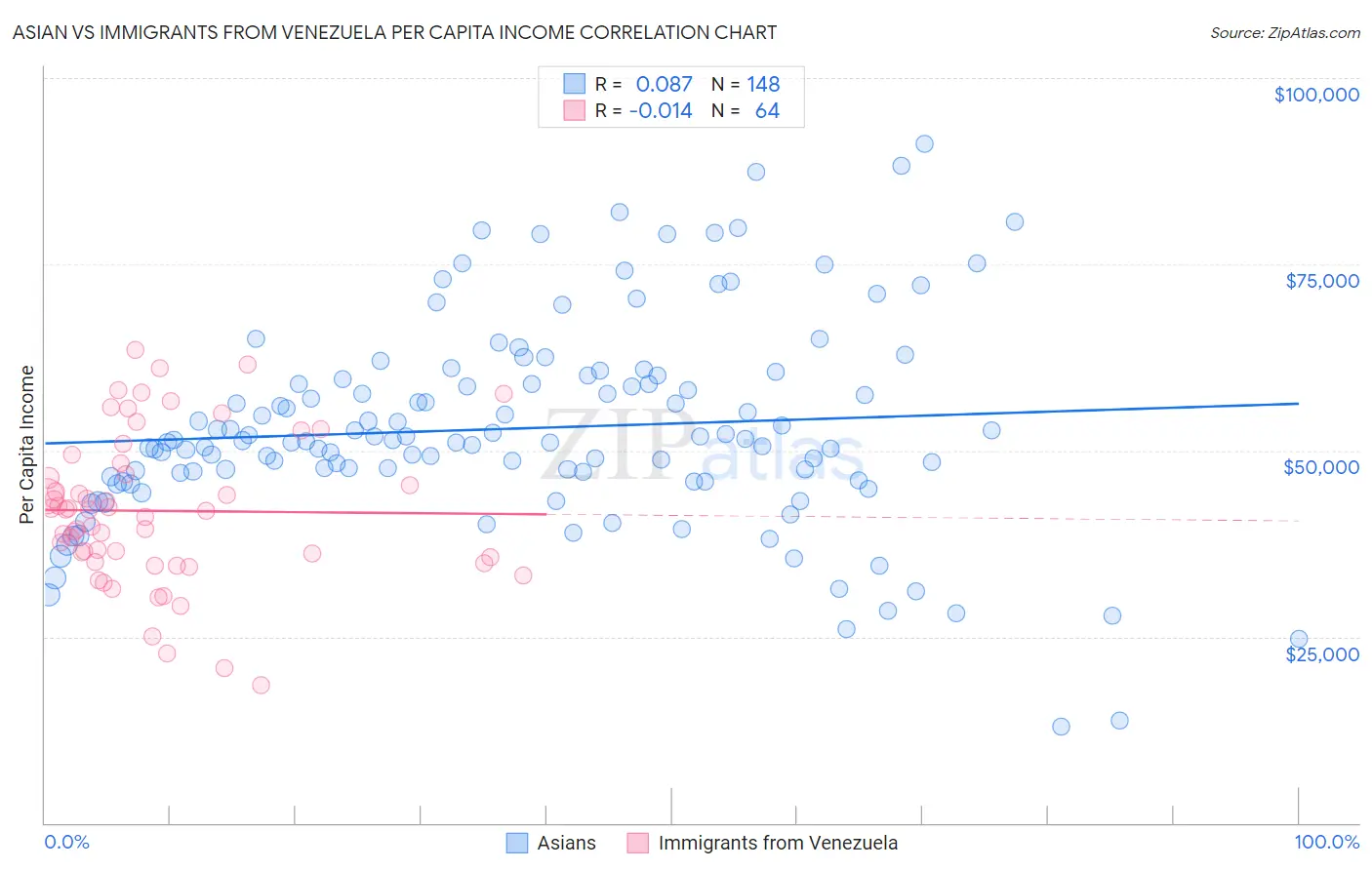 Asian vs Immigrants from Venezuela Per Capita Income