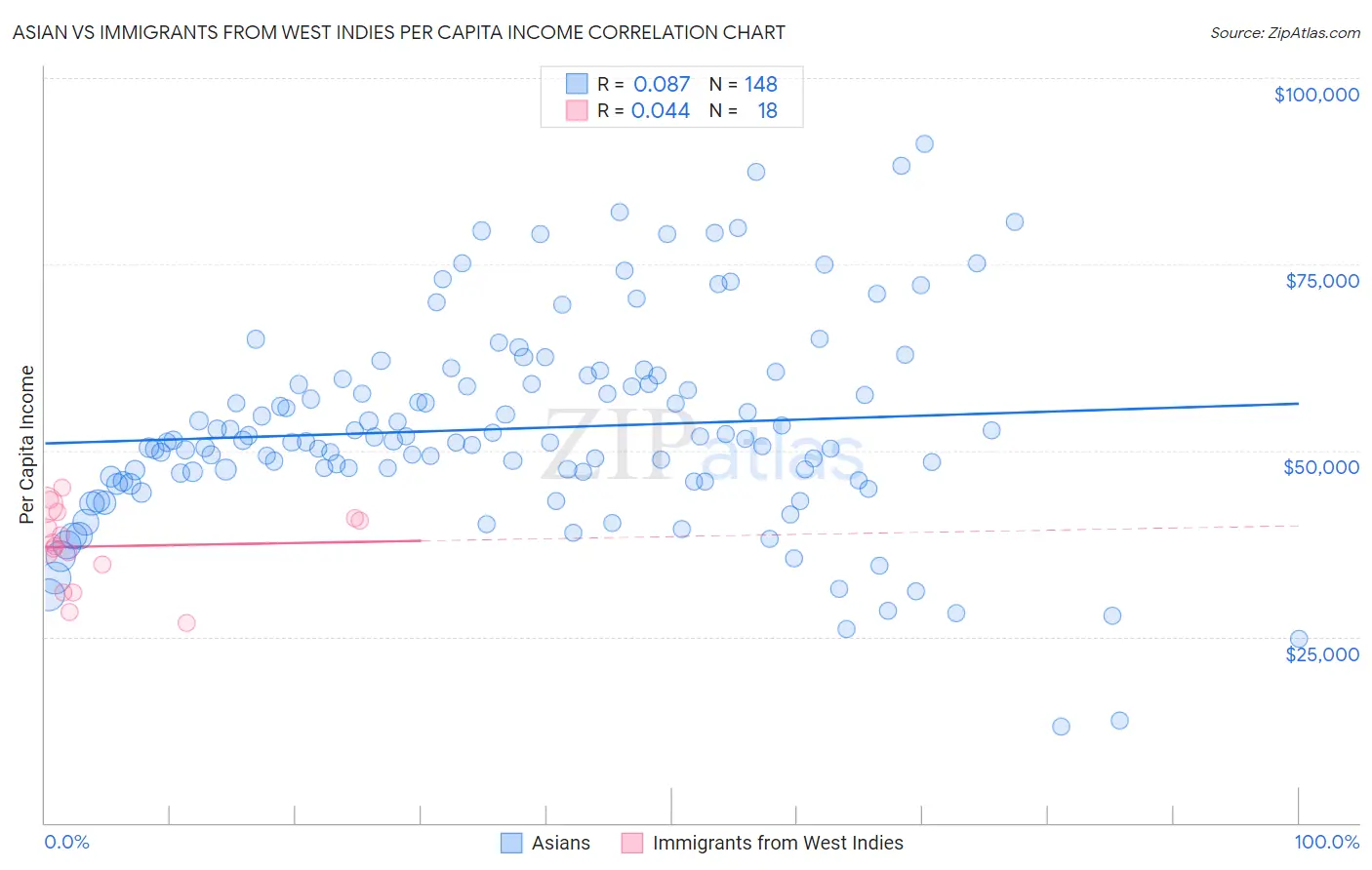 Asian vs Immigrants from West Indies Per Capita Income