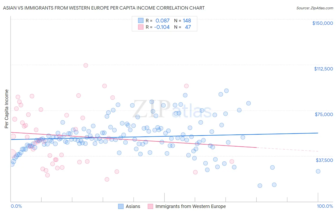 Asian vs Immigrants from Western Europe Per Capita Income