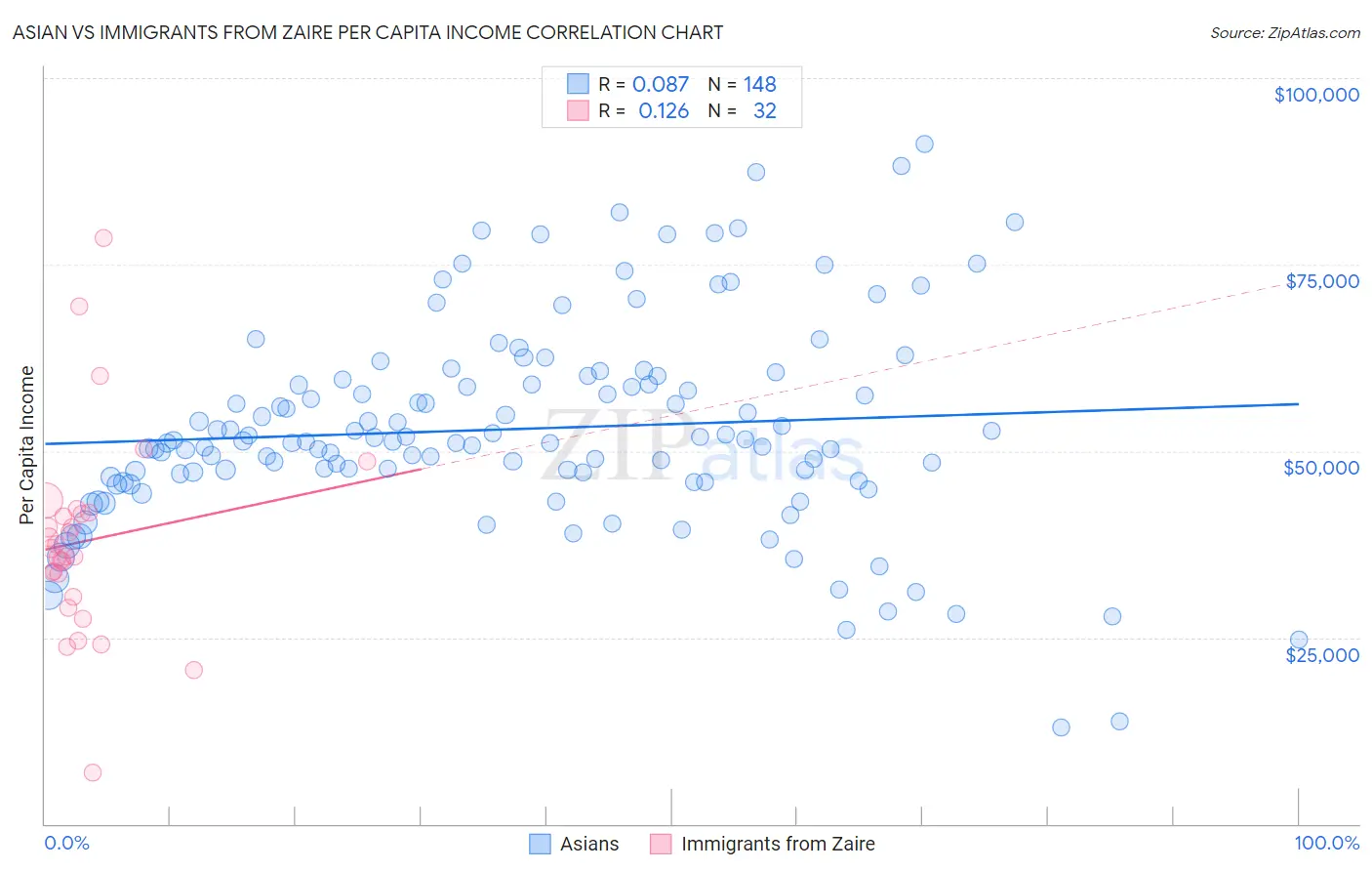 Asian vs Immigrants from Zaire Per Capita Income