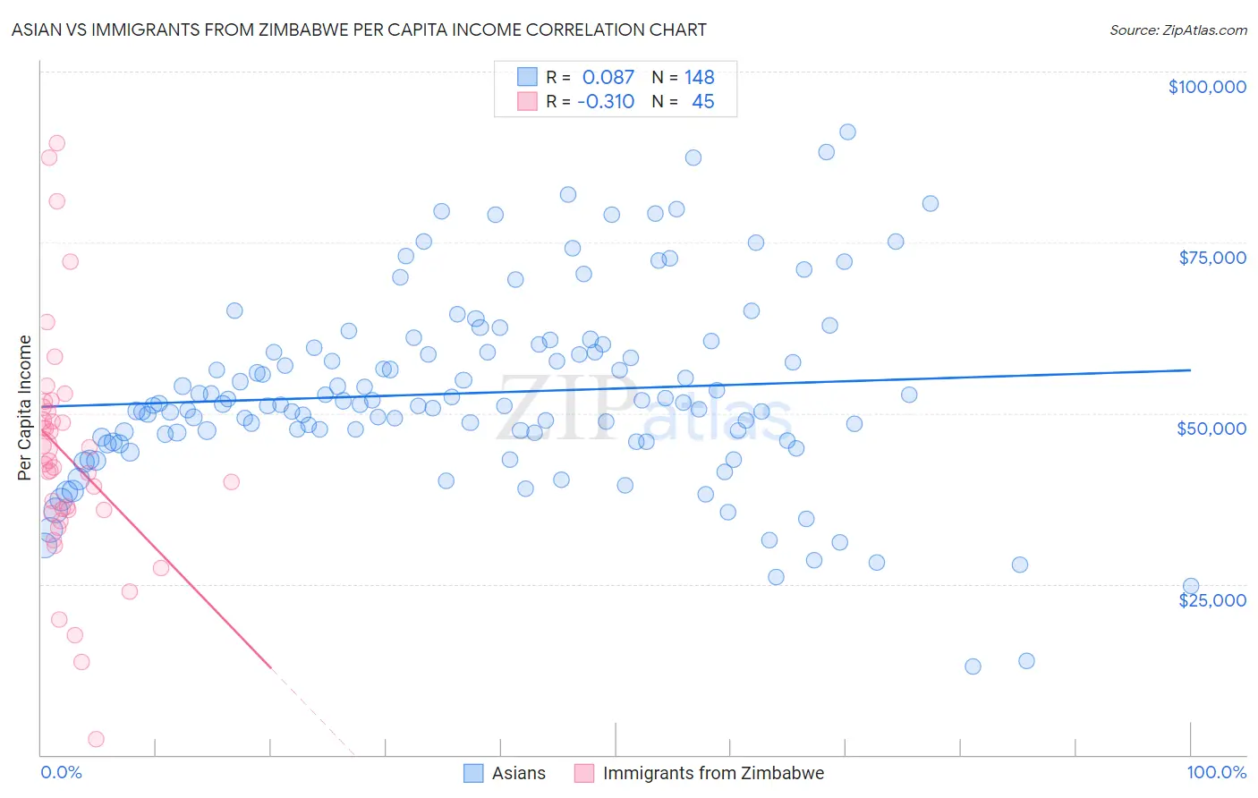 Asian vs Immigrants from Zimbabwe Per Capita Income