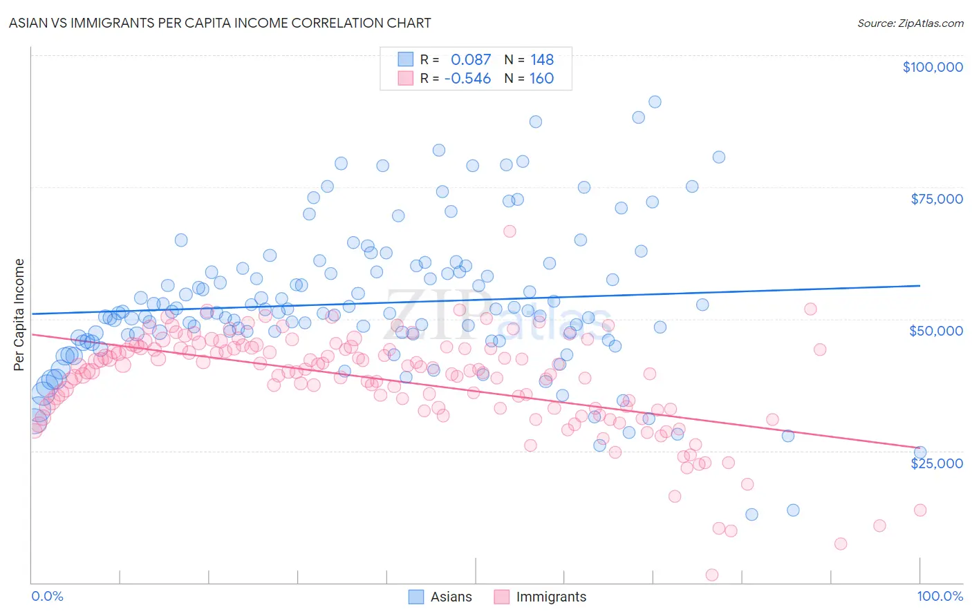 Asian vs Immigrants Per Capita Income