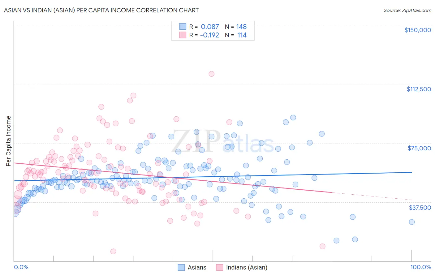Asian vs Indian (Asian) Per Capita Income
