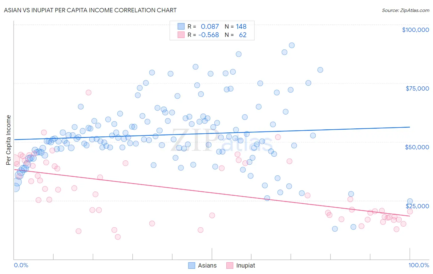 Asian vs Inupiat Per Capita Income