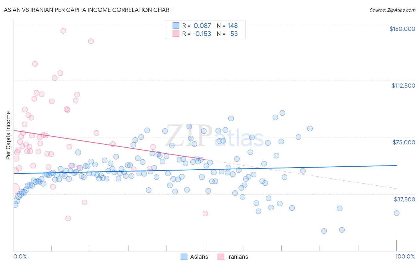 Asian vs Iranian Per Capita Income