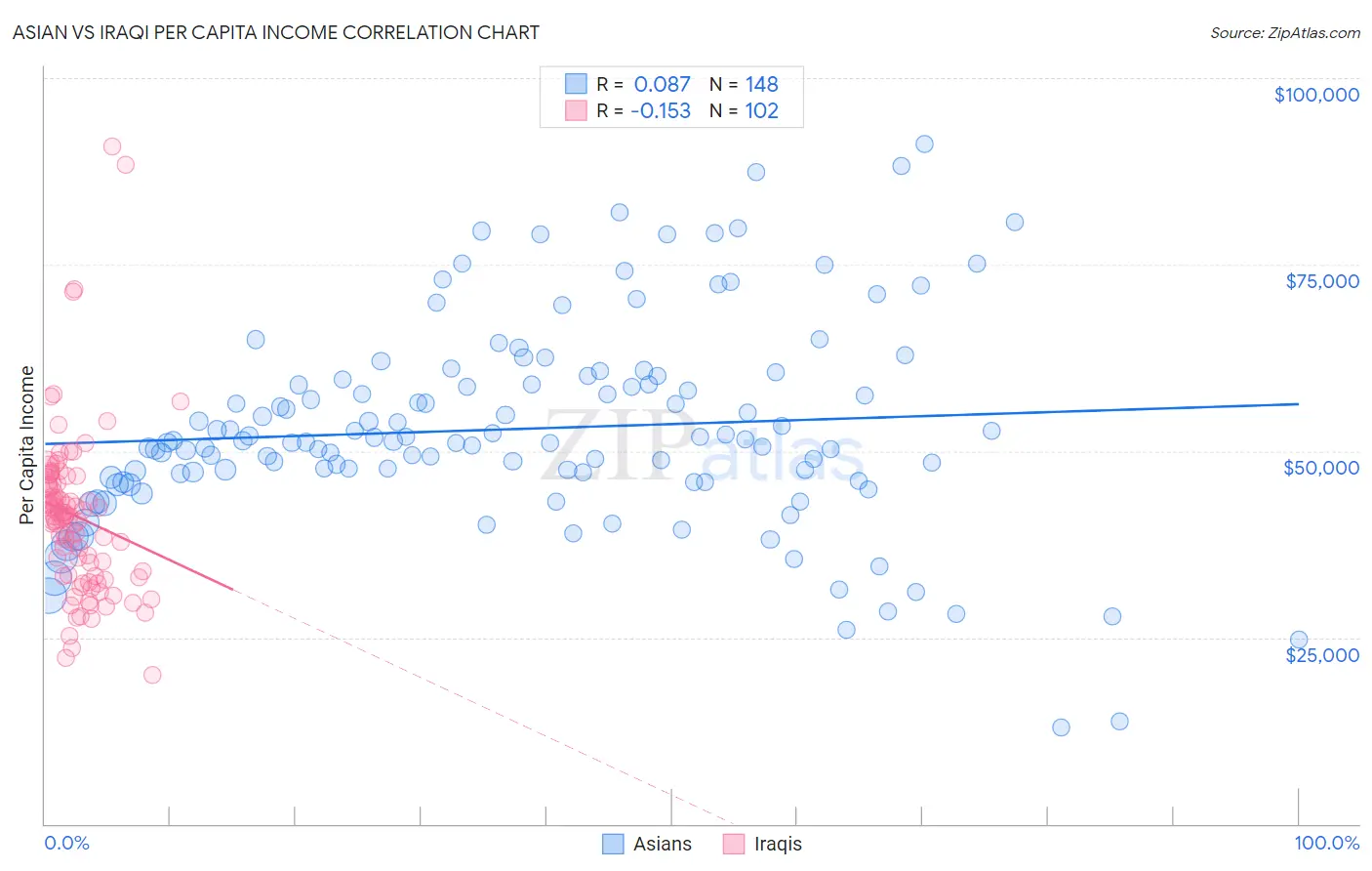 Asian vs Iraqi Per Capita Income