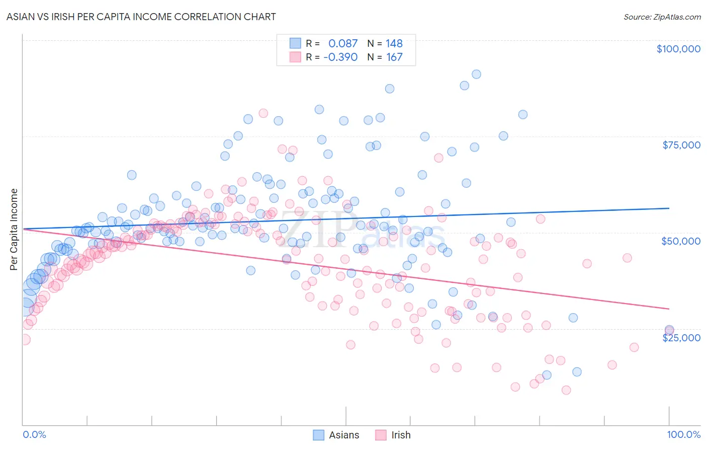 Asian vs Irish Per Capita Income
