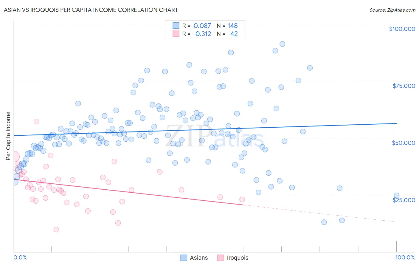 Asian vs Iroquois Per Capita Income