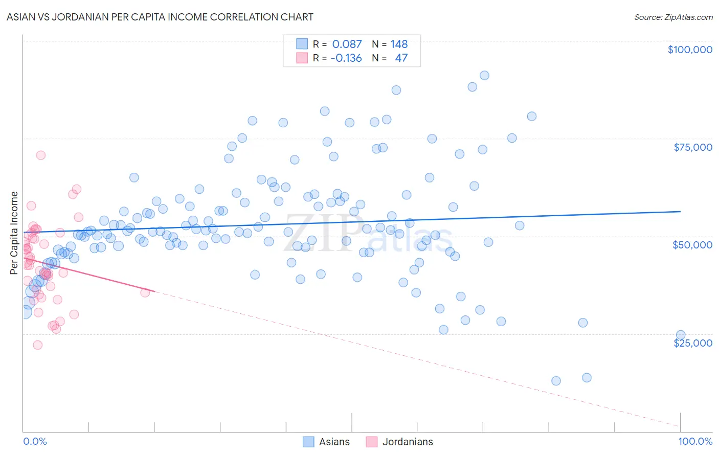 Asian vs Jordanian Per Capita Income