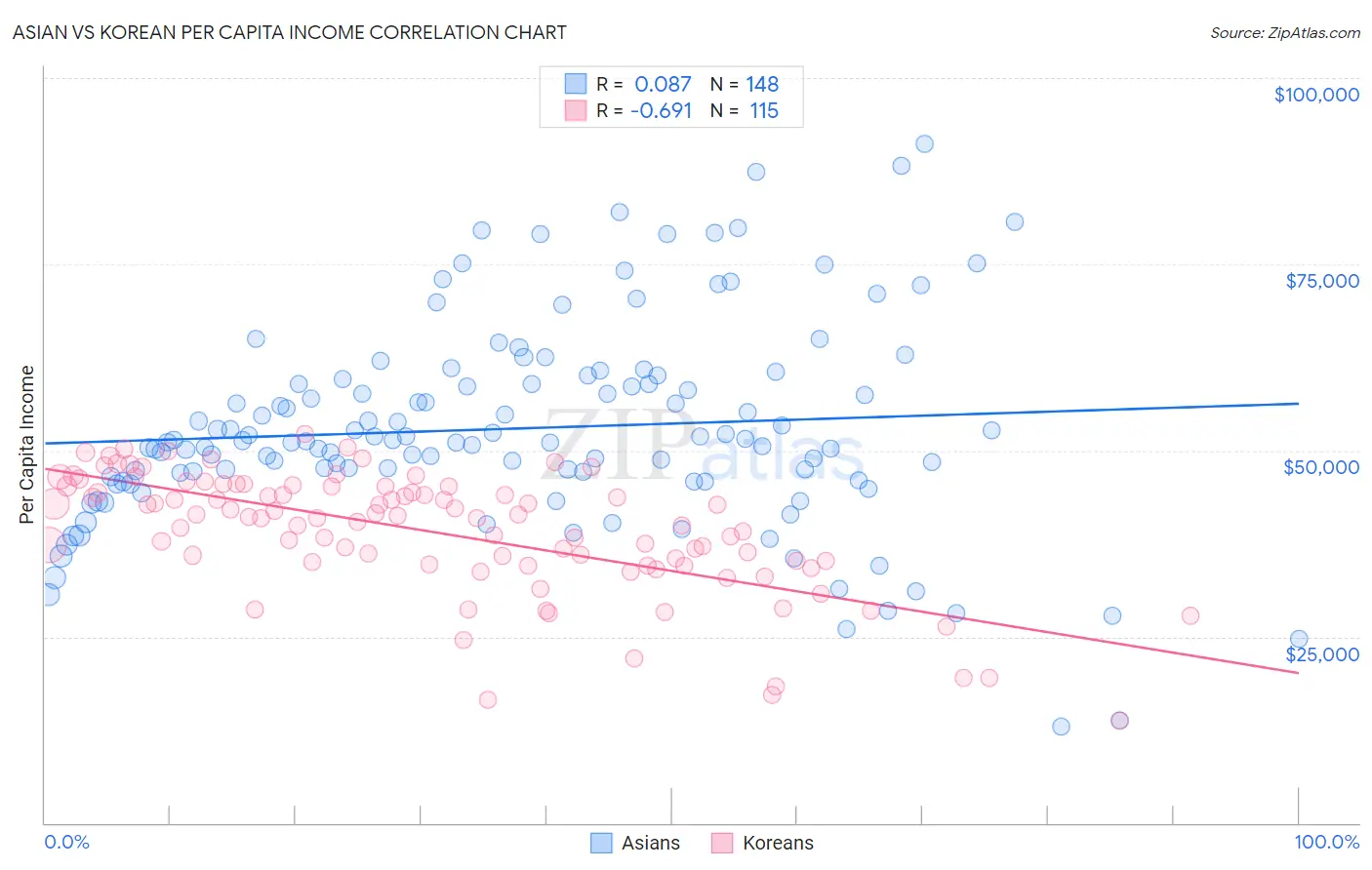 Asian vs Korean Per Capita Income