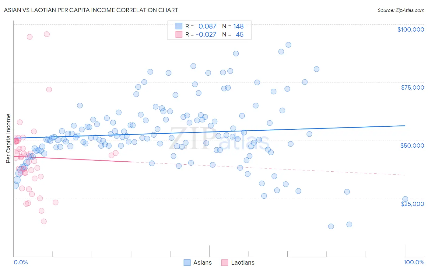 Asian vs Laotian Per Capita Income