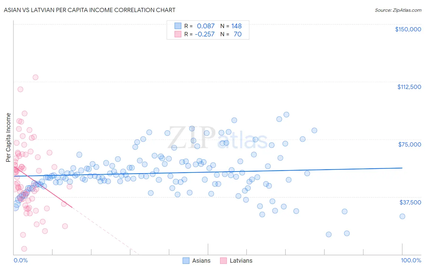 Asian vs Latvian Per Capita Income