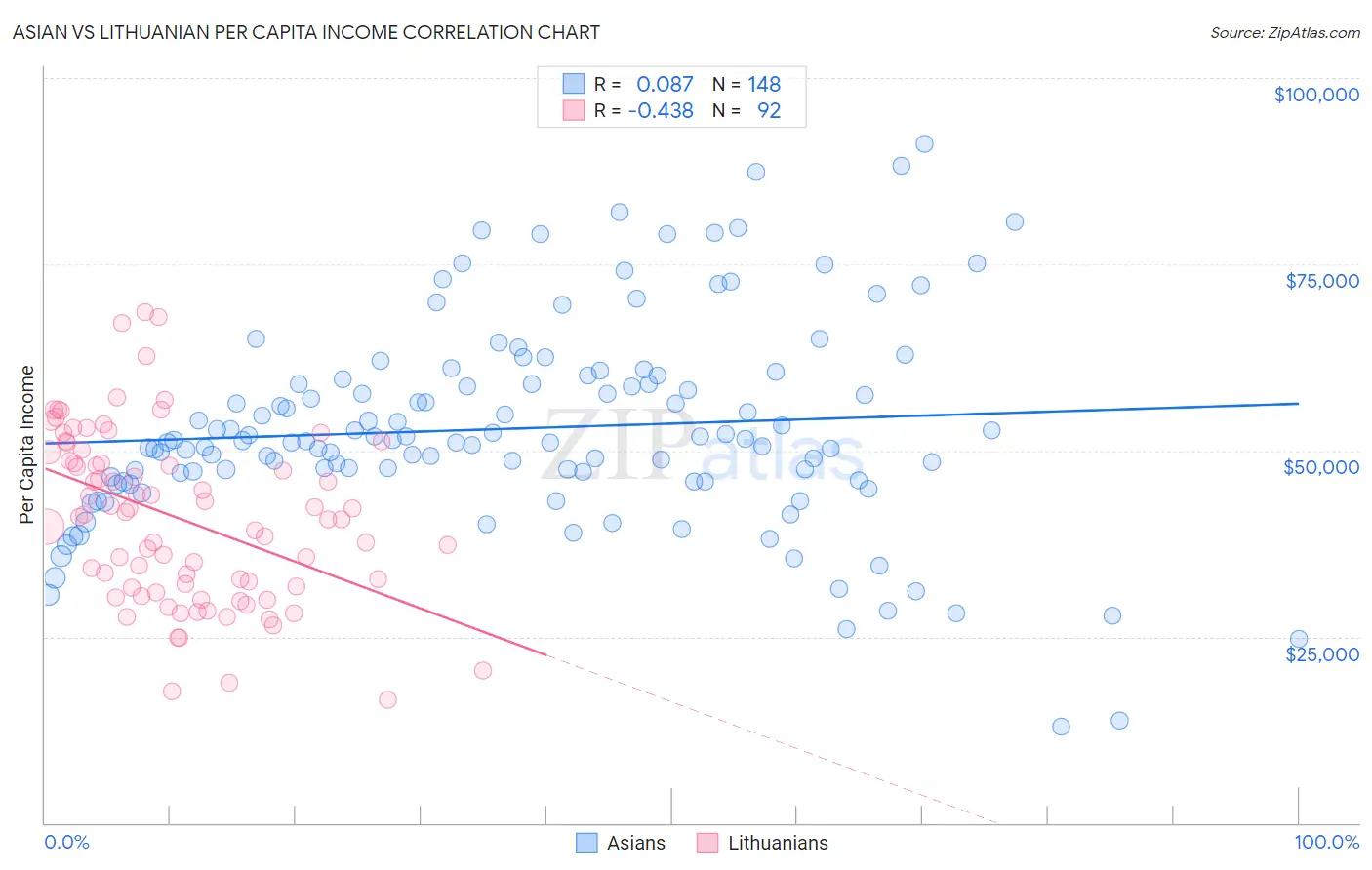 Asian vs Lithuanian Per Capita Income