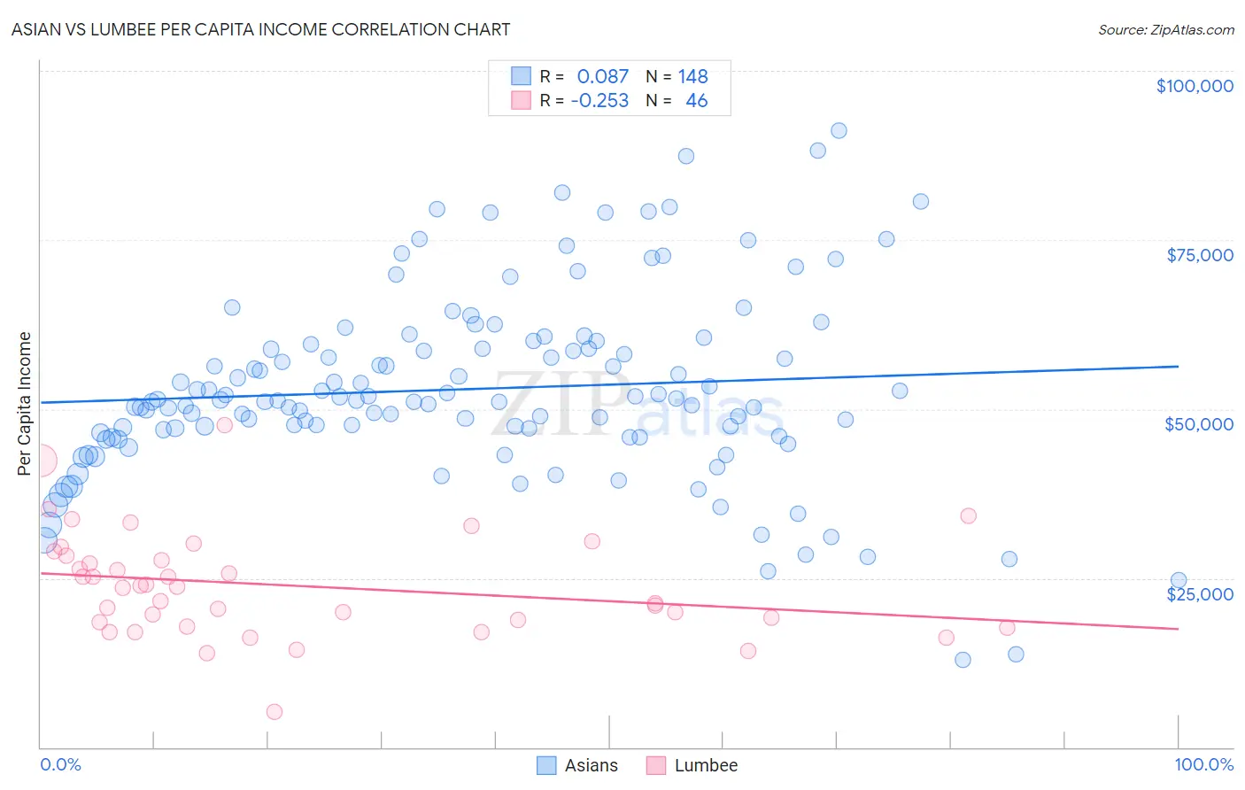 Asian vs Lumbee Per Capita Income