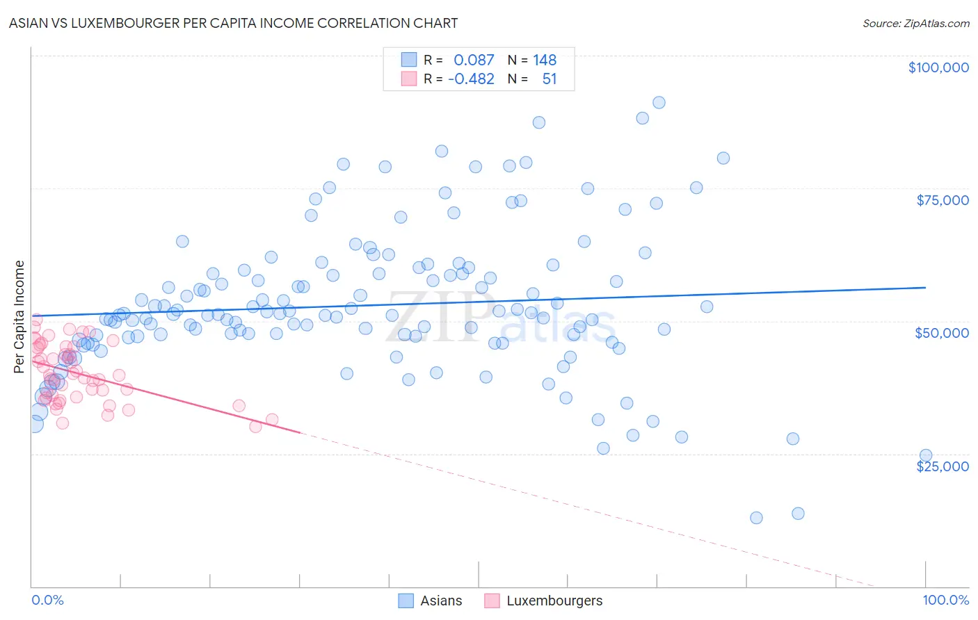 Asian vs Luxembourger Per Capita Income