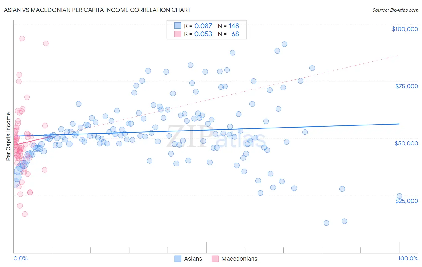 Asian vs Macedonian Per Capita Income