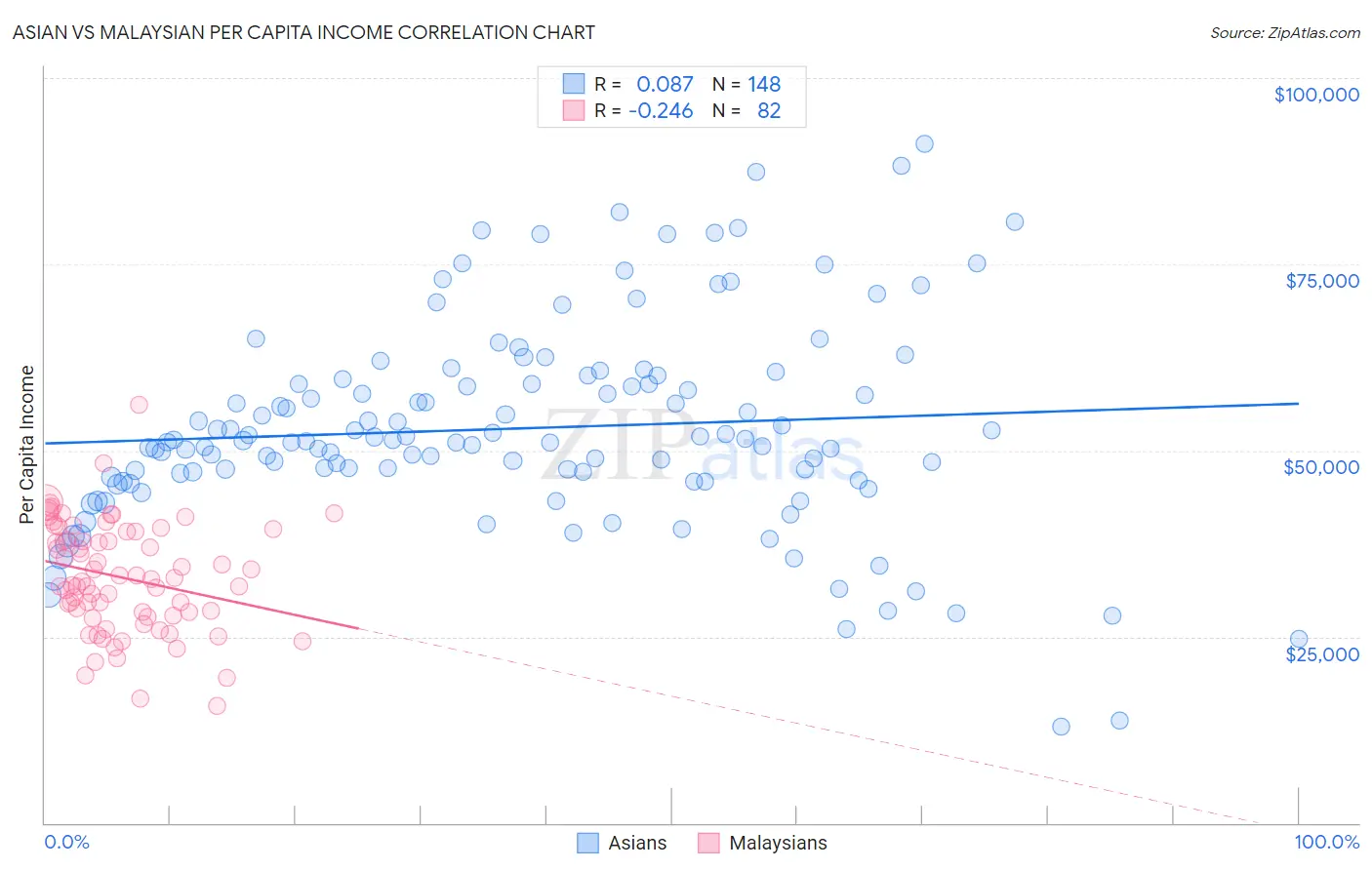 Asian vs Malaysian Per Capita Income