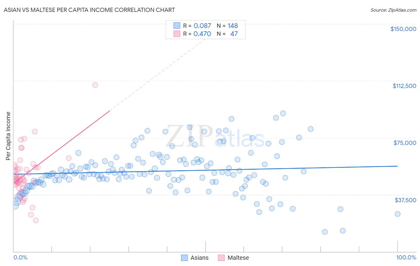 Asian vs Maltese Per Capita Income