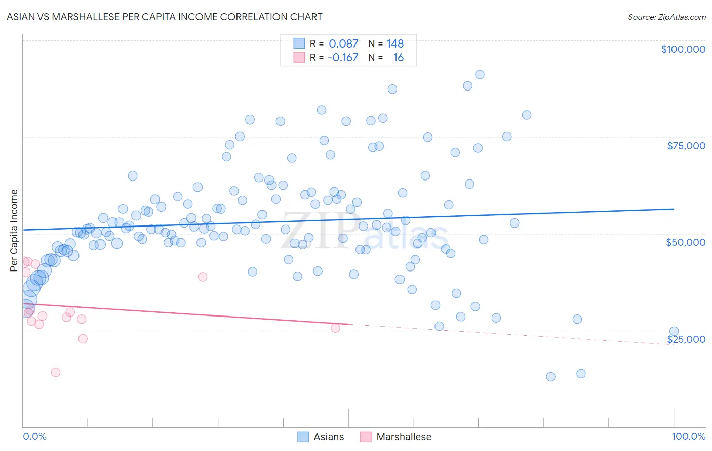 Asian vs Marshallese Per Capita Income