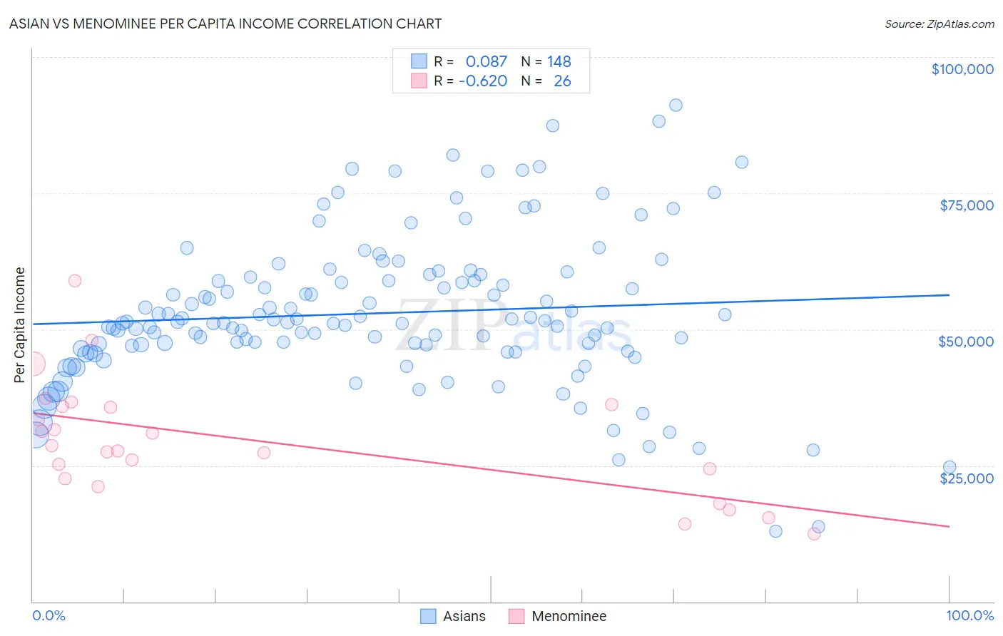 Asian vs Menominee Per Capita Income