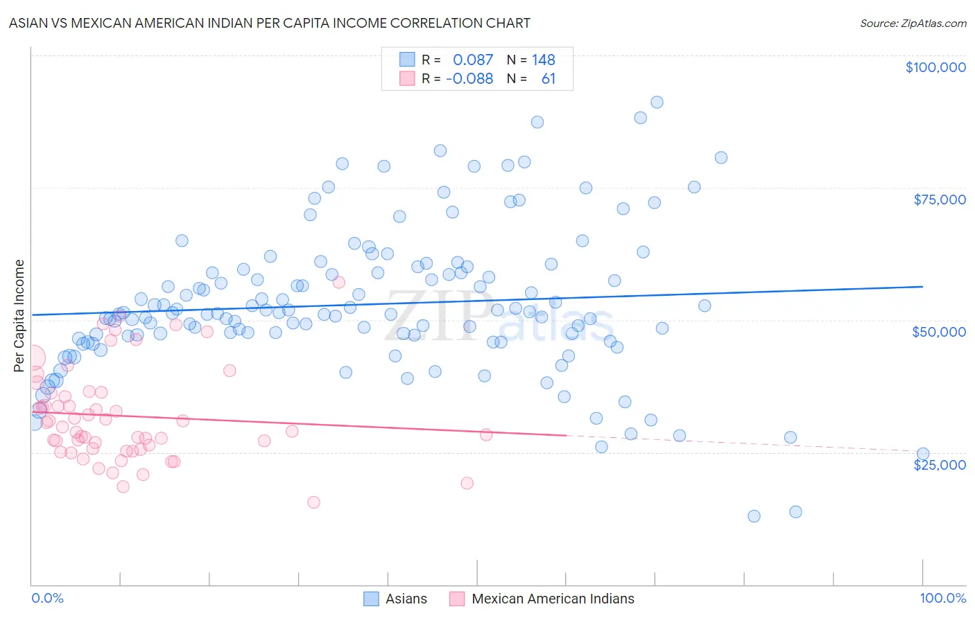 Asian vs Mexican American Indian Per Capita Income