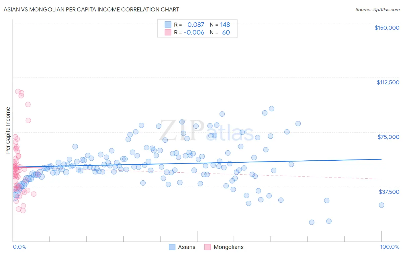 Asian vs Mongolian Per Capita Income