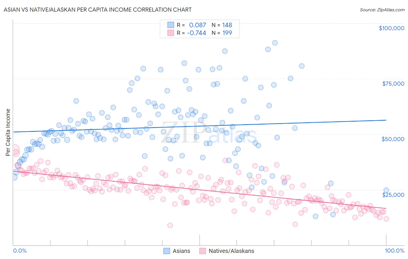 Asian vs Native/Alaskan Per Capita Income