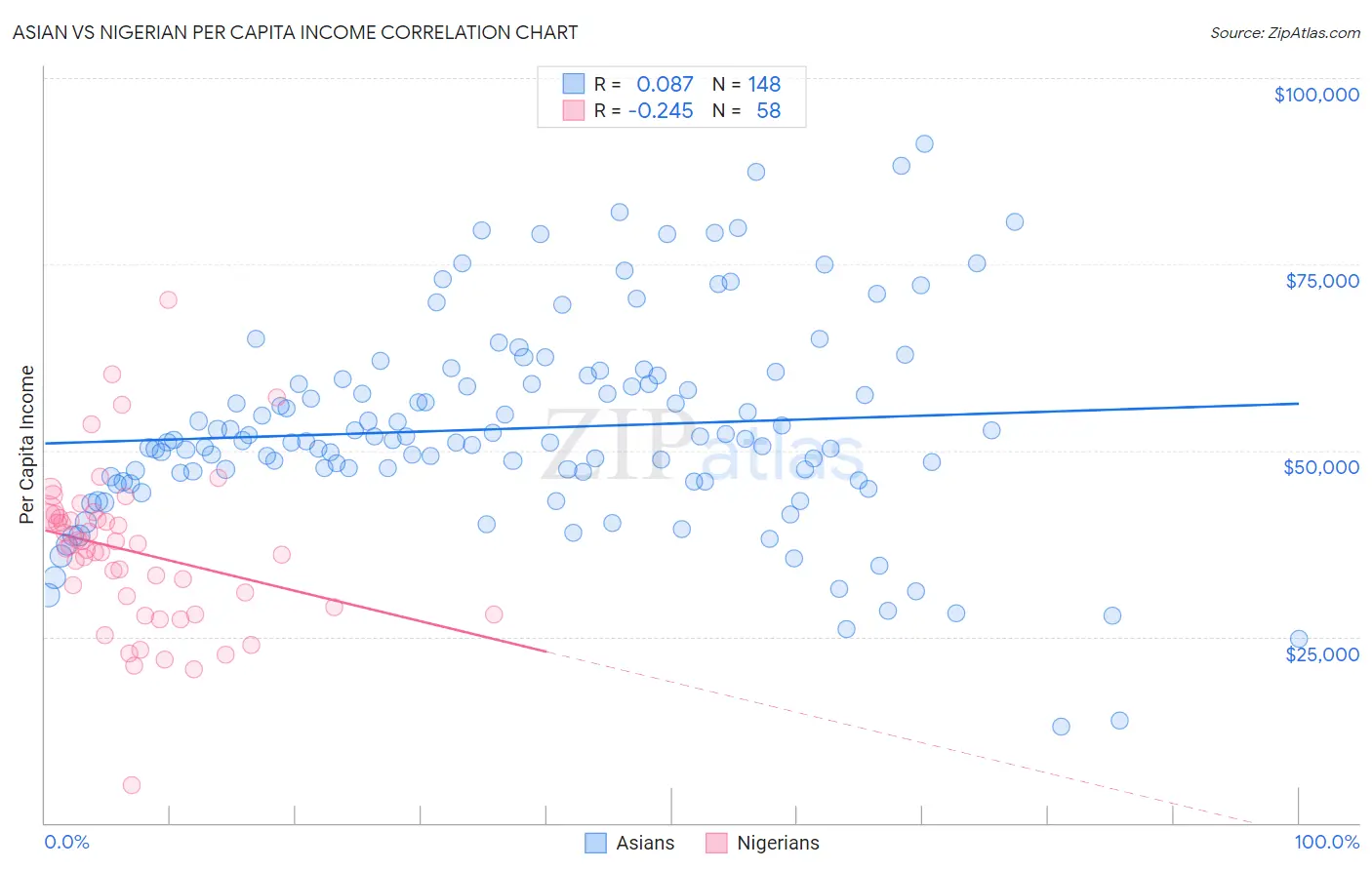 Asian vs Nigerian Per Capita Income