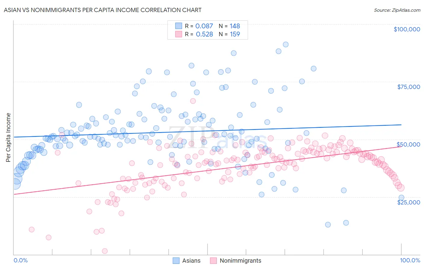 Asian vs Nonimmigrants Per Capita Income