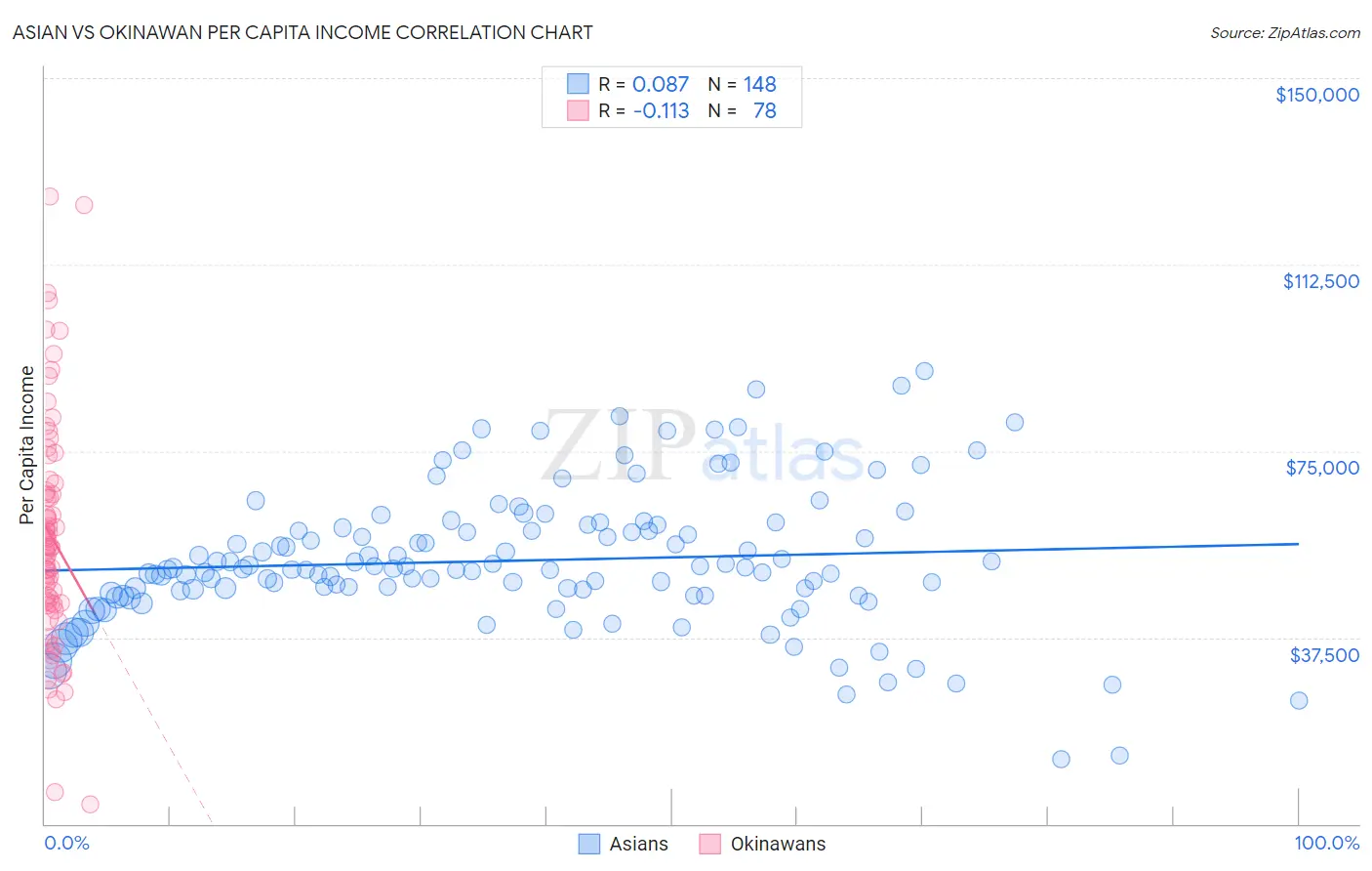 Asian vs Okinawan Per Capita Income