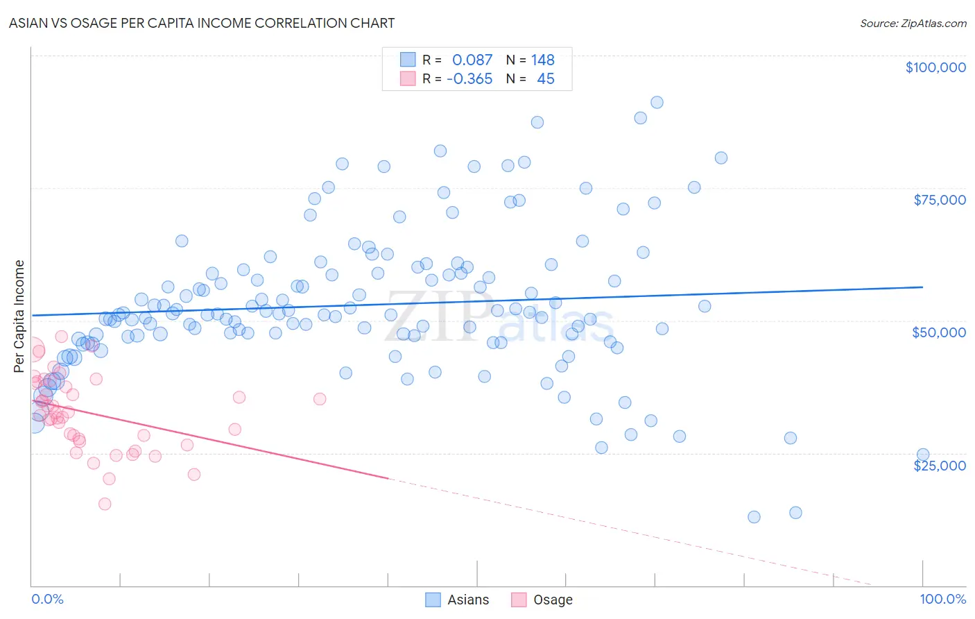 Asian vs Osage Per Capita Income