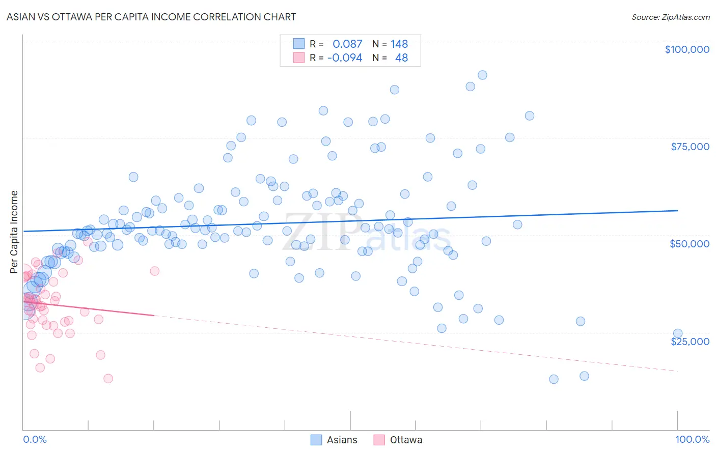 Asian vs Ottawa Per Capita Income