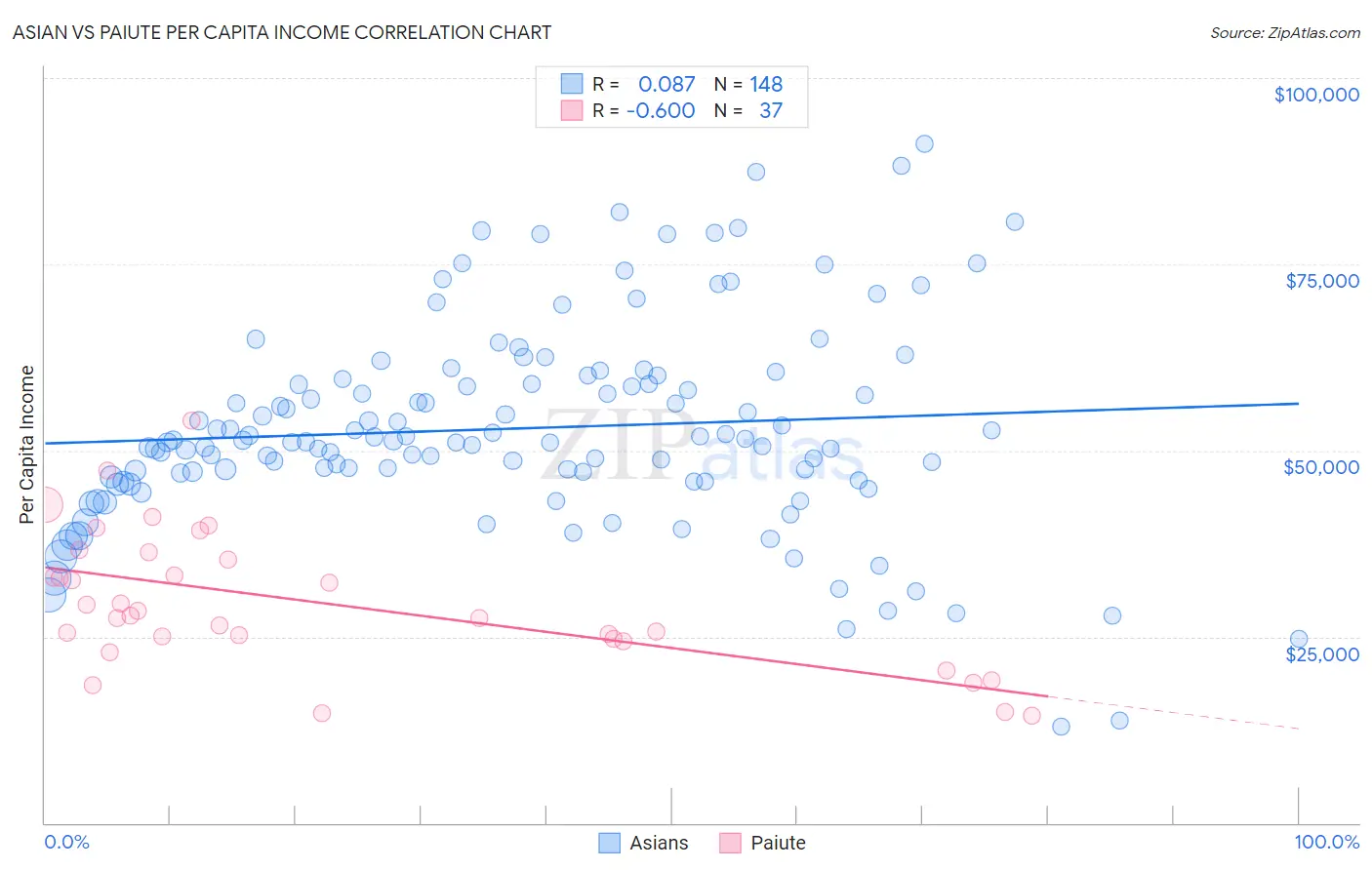 Asian vs Paiute Per Capita Income