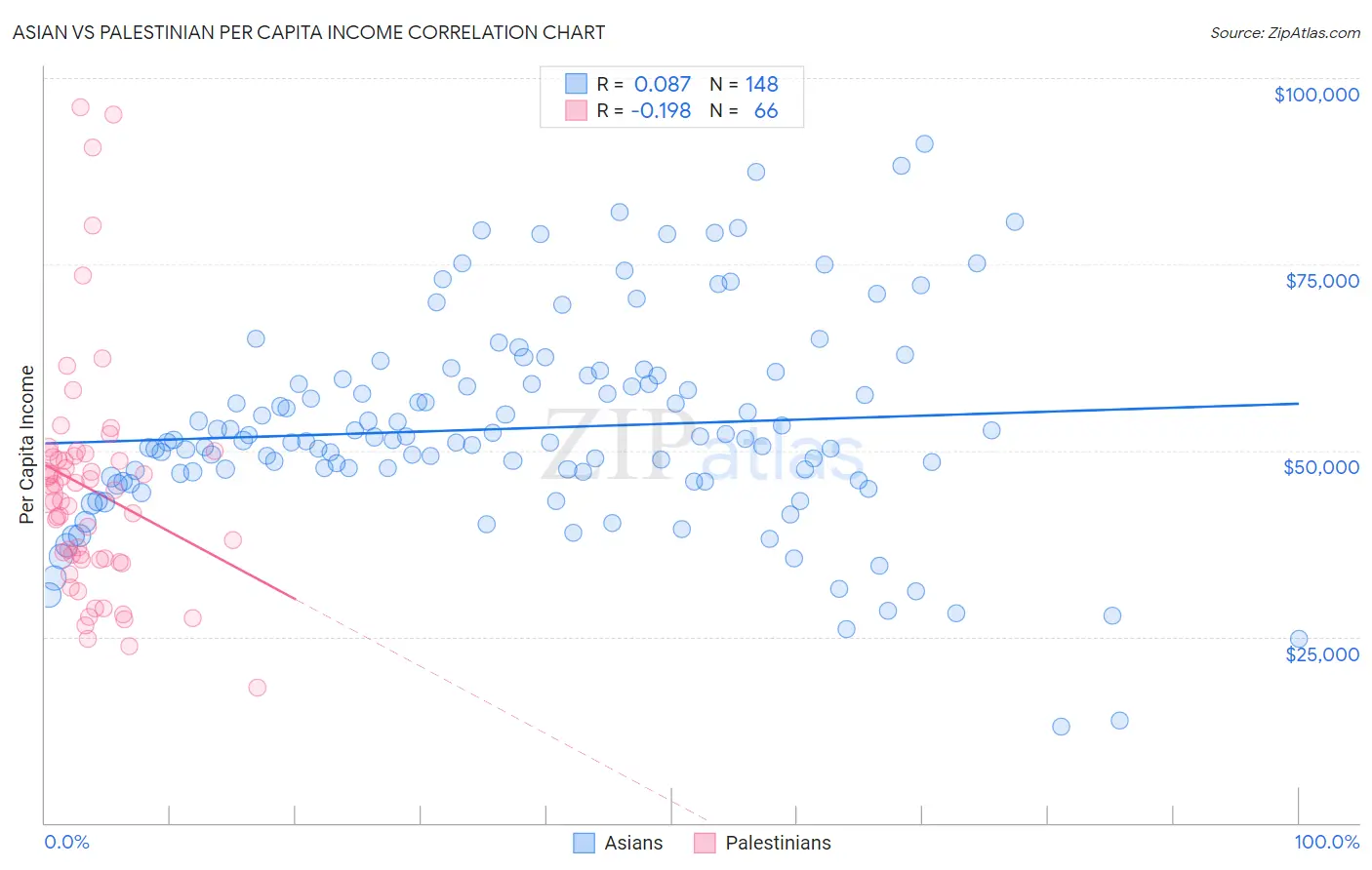 Asian vs Palestinian Per Capita Income