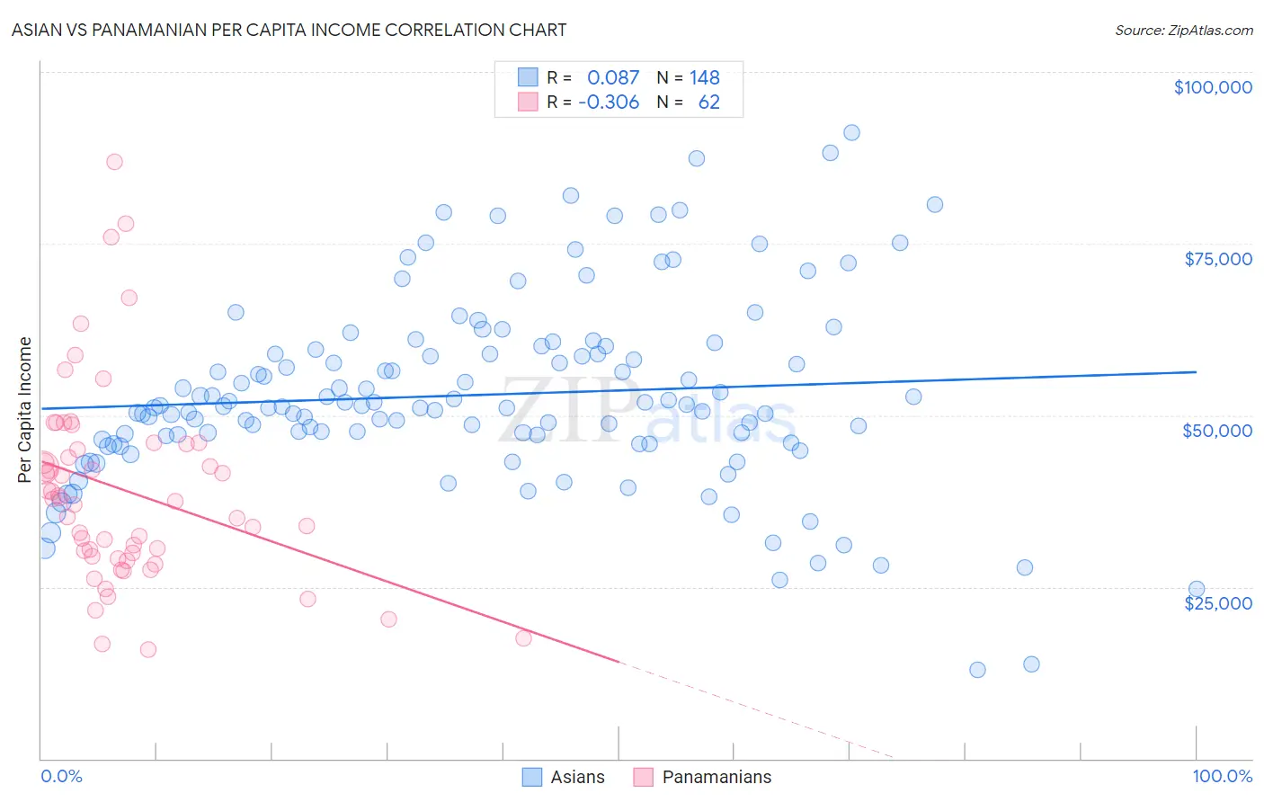 Asian vs Panamanian Per Capita Income