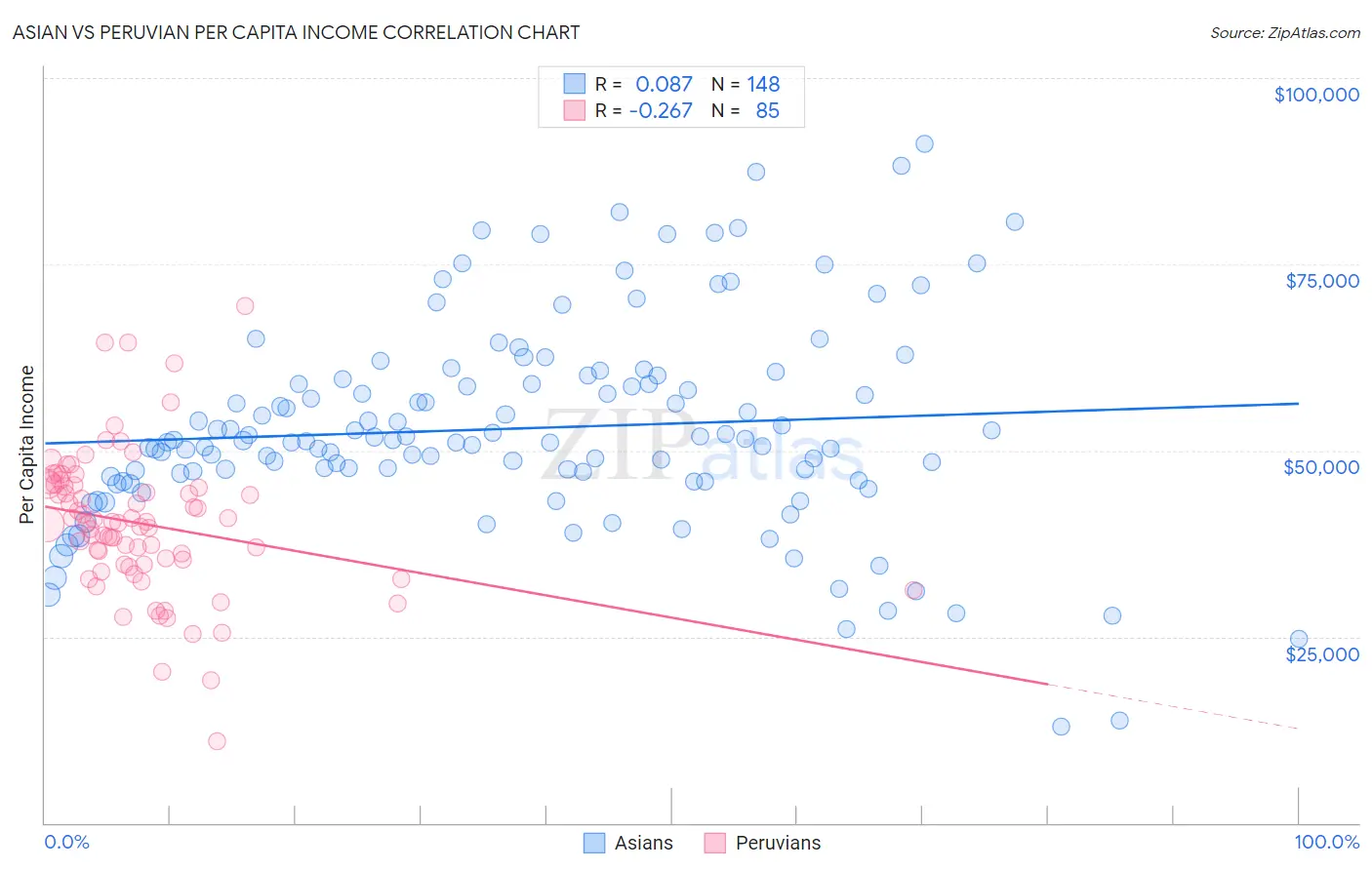 Asian vs Peruvian Per Capita Income