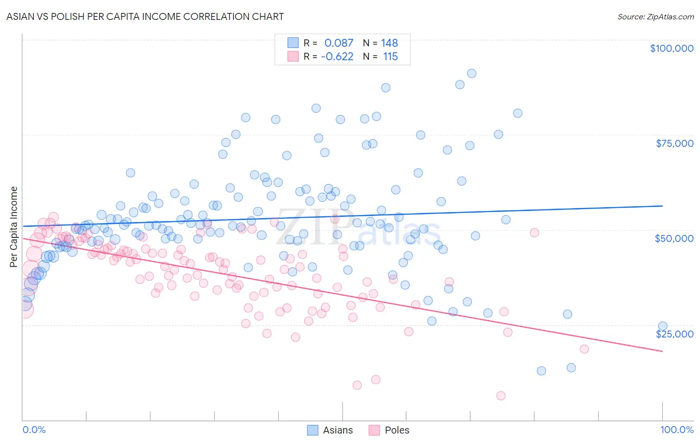 Asian vs Polish Per Capita Income