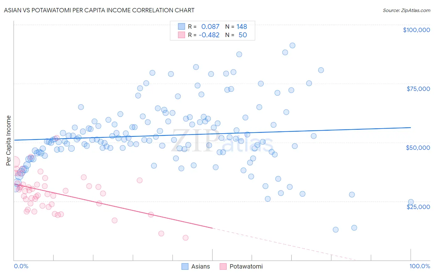 Asian vs Potawatomi Per Capita Income