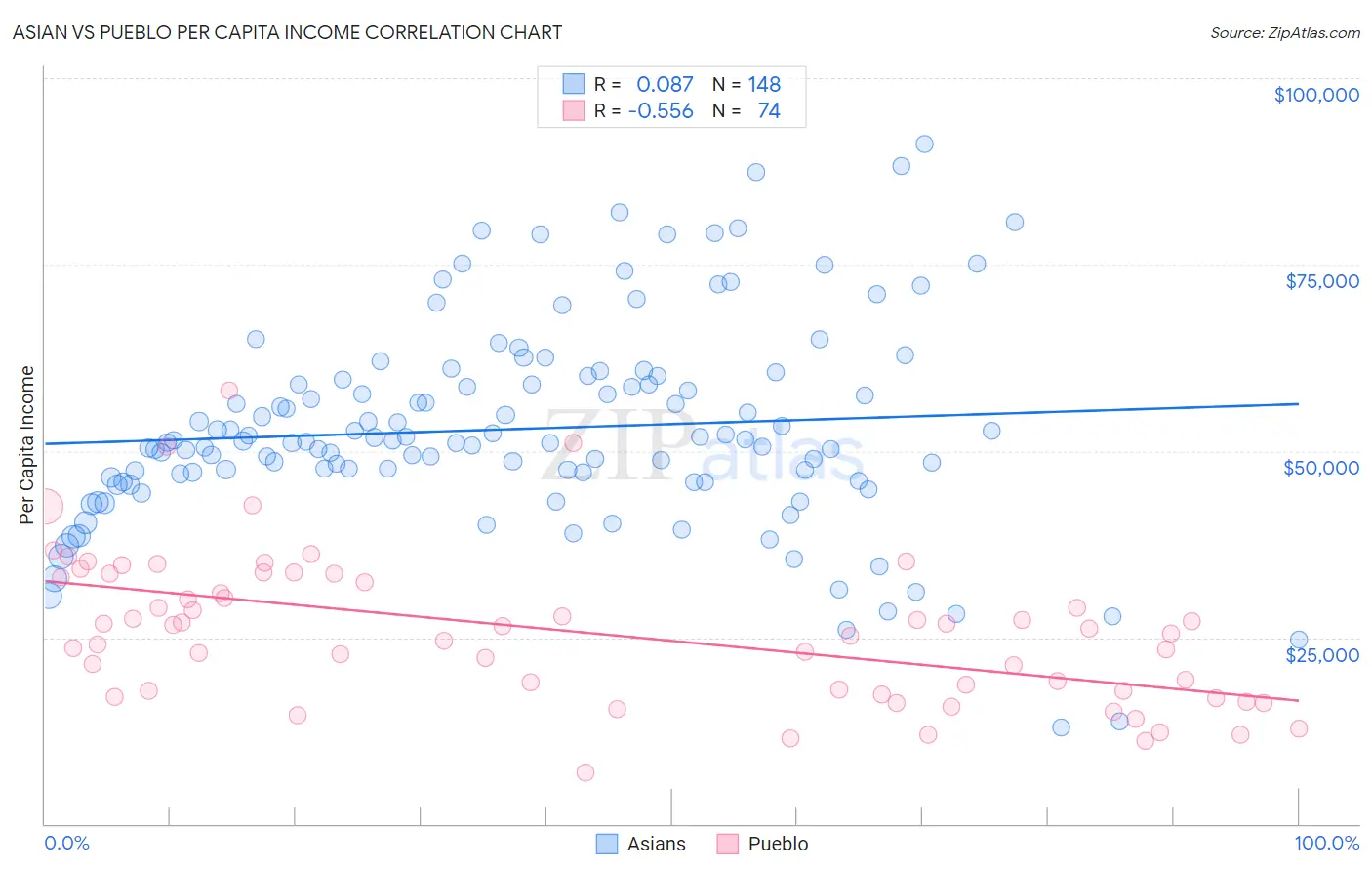 Asian vs Pueblo Per Capita Income