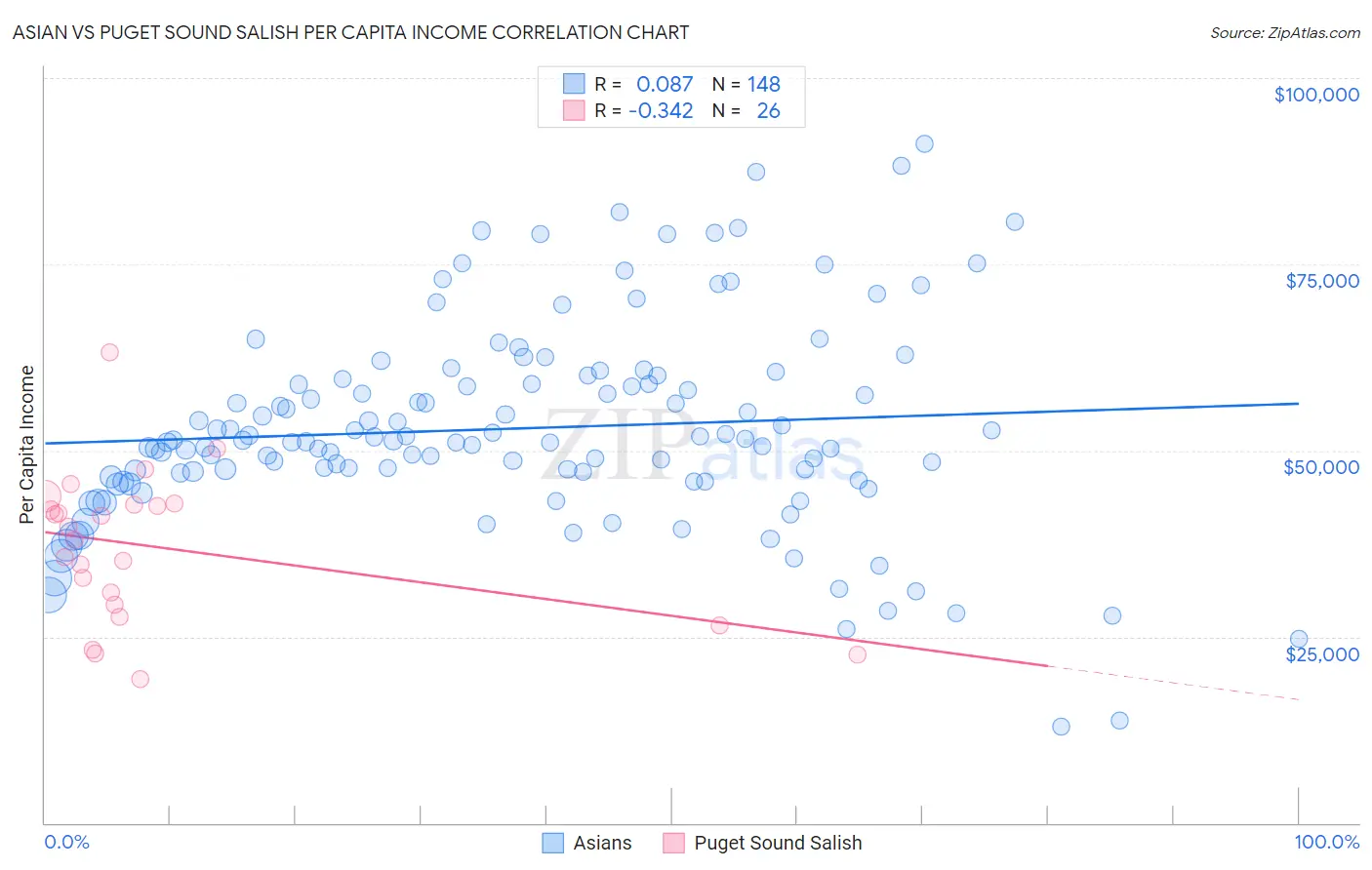 Asian vs Puget Sound Salish Per Capita Income