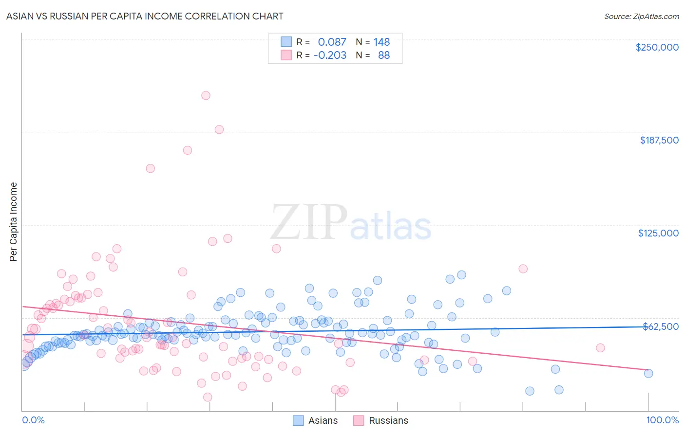 Asian vs Russian Per Capita Income