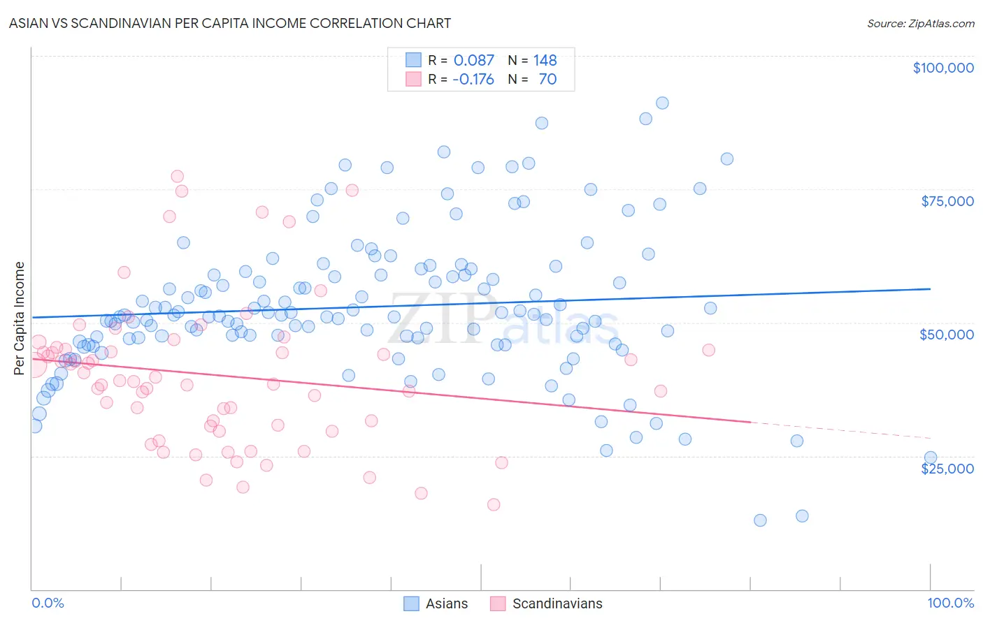 Asian vs Scandinavian Per Capita Income
