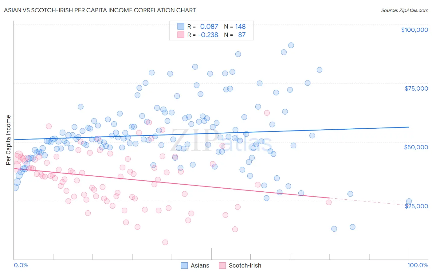 Asian vs Scotch-Irish Per Capita Income