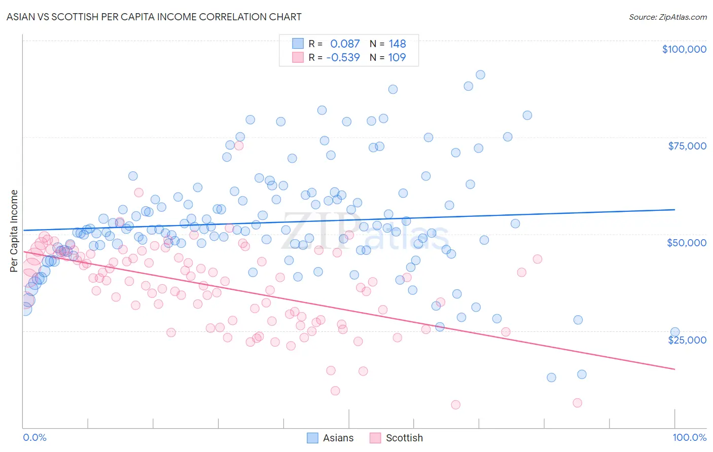 Asian vs Scottish Per Capita Income