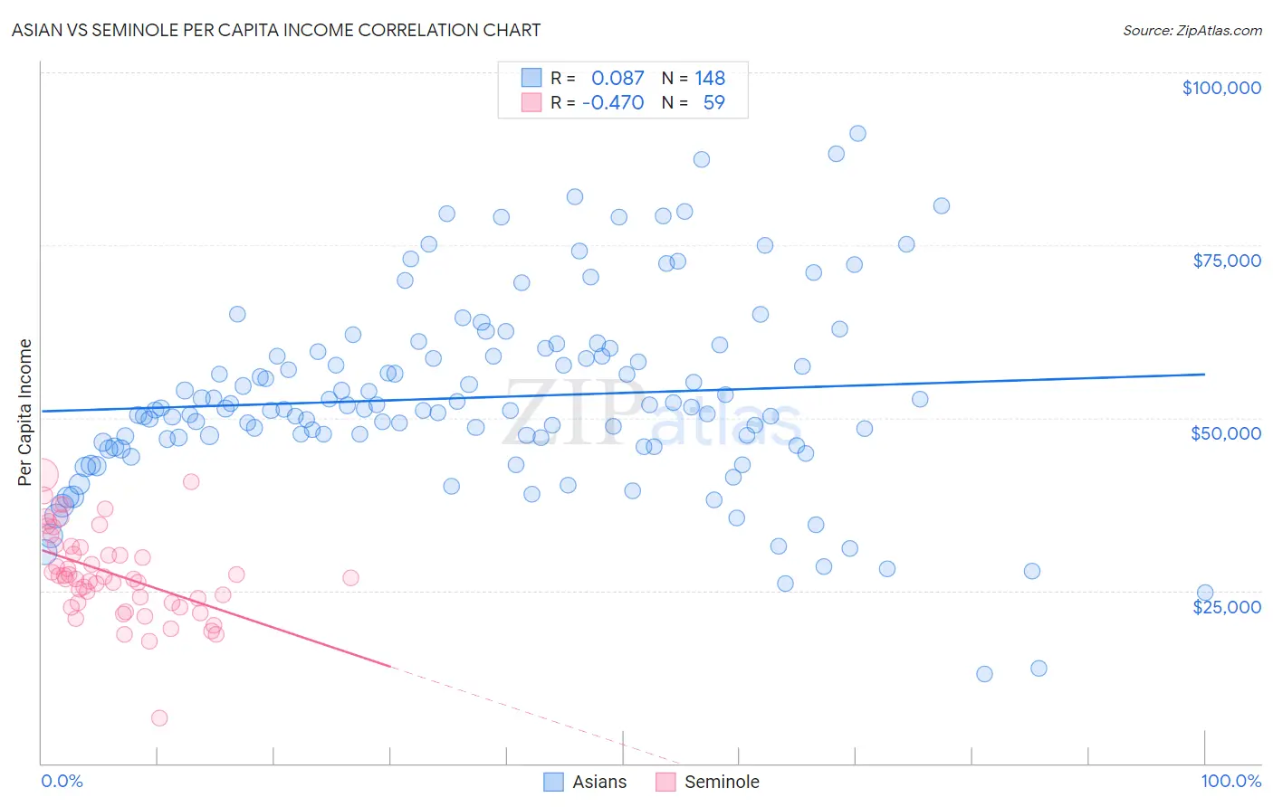 Asian vs Seminole Per Capita Income