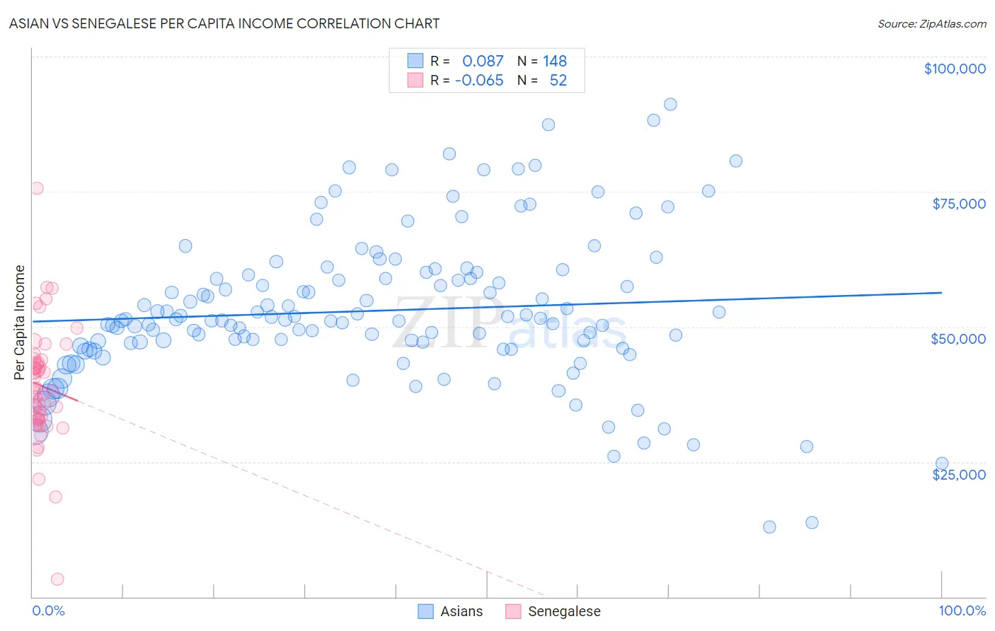 Asian vs Senegalese Per Capita Income