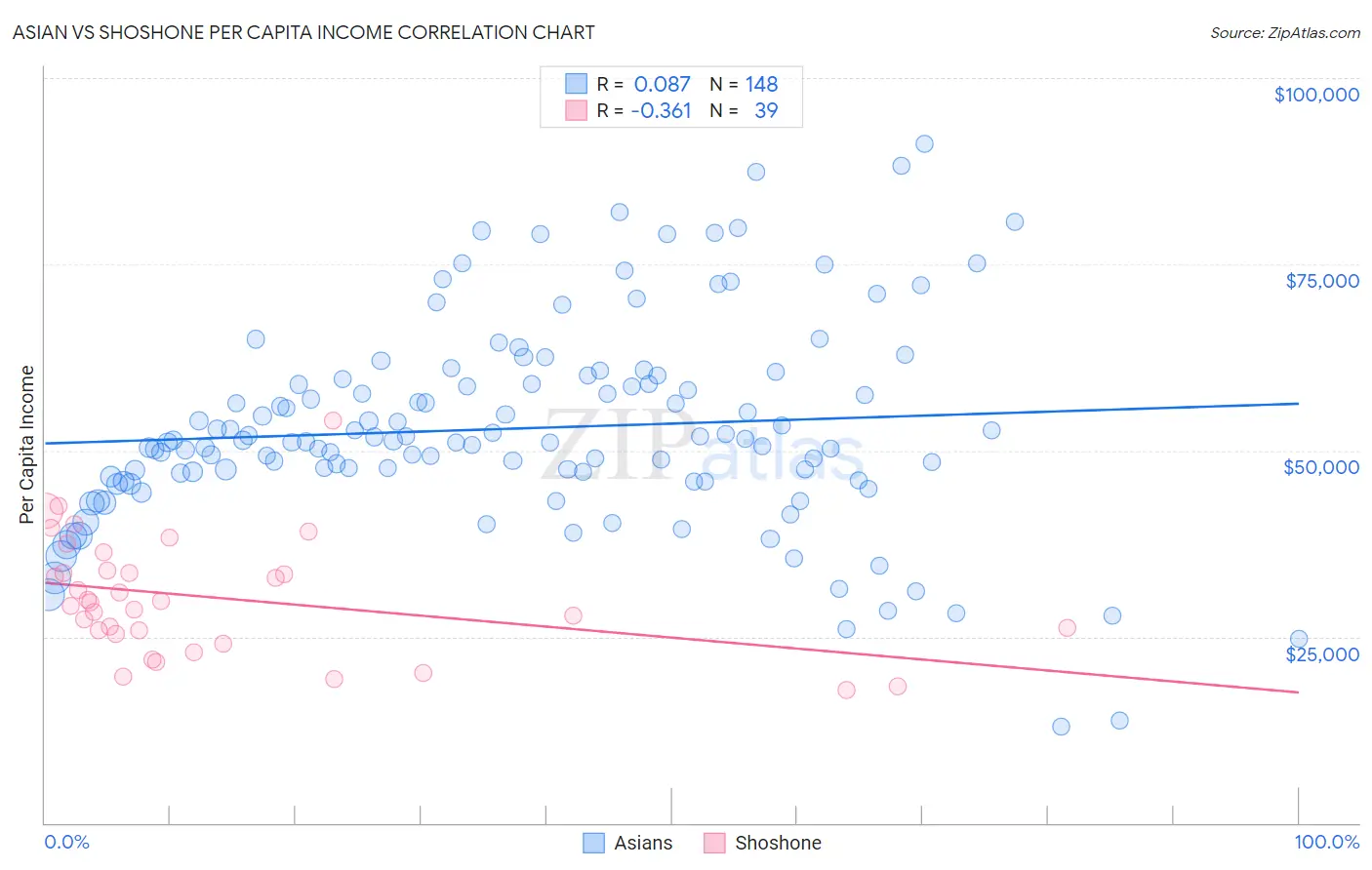 Asian vs Shoshone Per Capita Income
