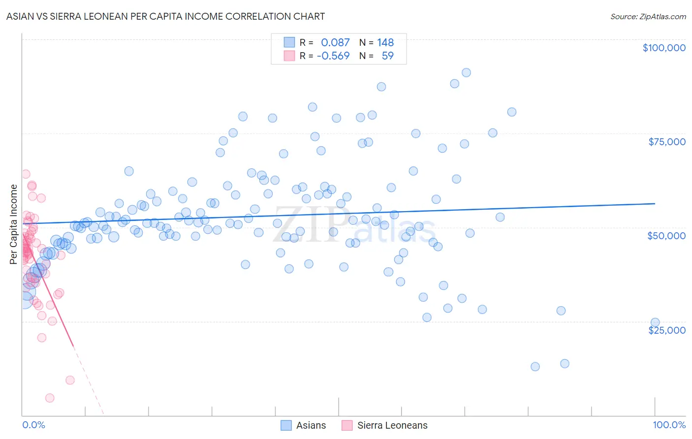 Asian vs Sierra Leonean Per Capita Income